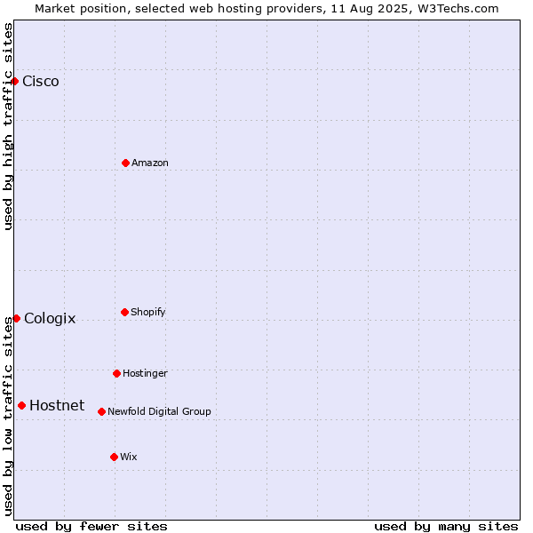 Market position of Hostnet vs. Cologix vs. Cisco