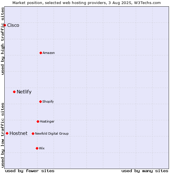 Market position of Netlify vs. Hostnet vs. Cisco