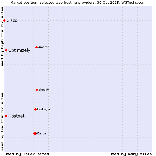 Market position of Hostnet vs. Optimizely vs. Cisco