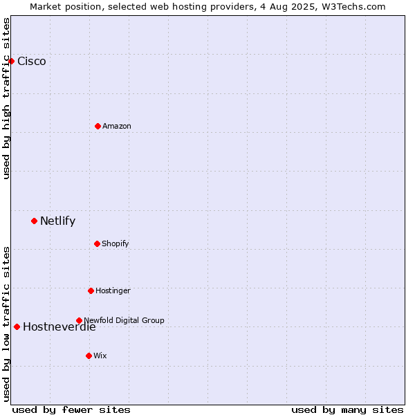 Market position of Netlify vs. Hostneverdie vs. Cisco