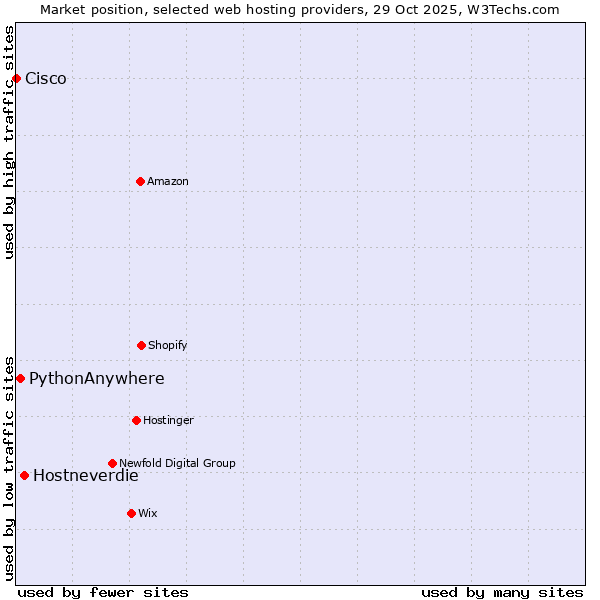 Market position of Hostneverdie vs. PythonAnywhere vs. Cisco