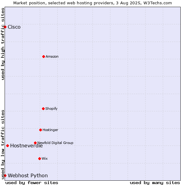 Market position of Hostneverdie vs. Webhost Python vs. Cisco