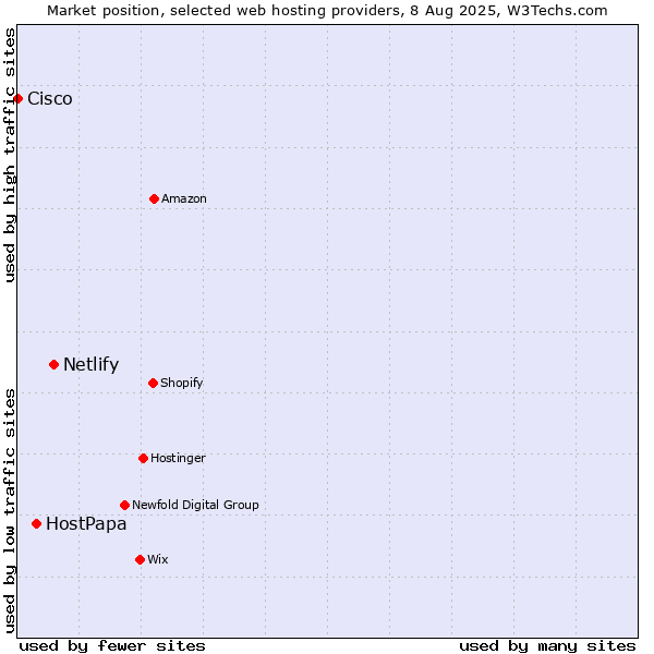Market position of Netlify vs. HostPapa vs. Cisco