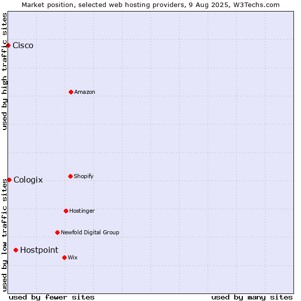 Market position of Hostpoint vs. Cologix vs. Cisco