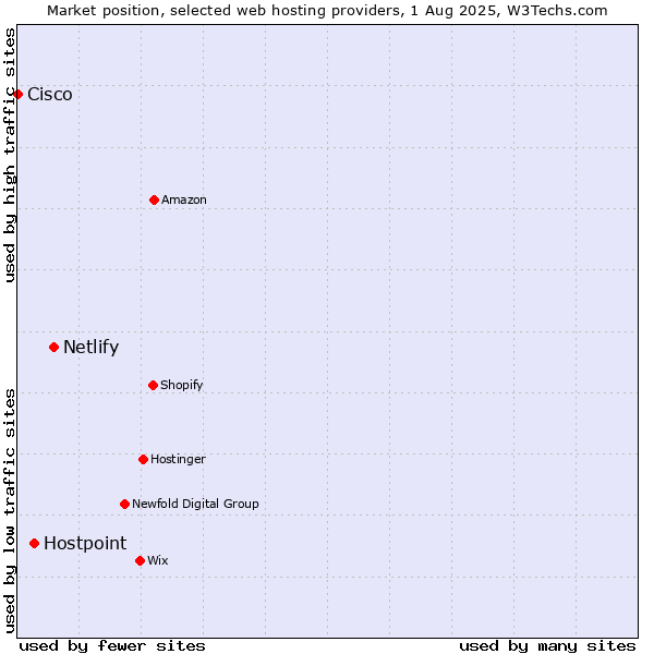 Market position of Netlify vs. Hostpoint vs. Cisco