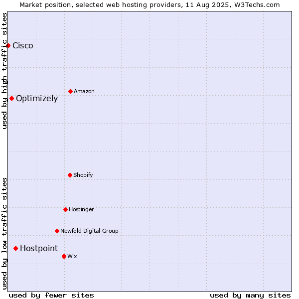 Market position of Hostpoint vs. Optimizely vs. Cisco