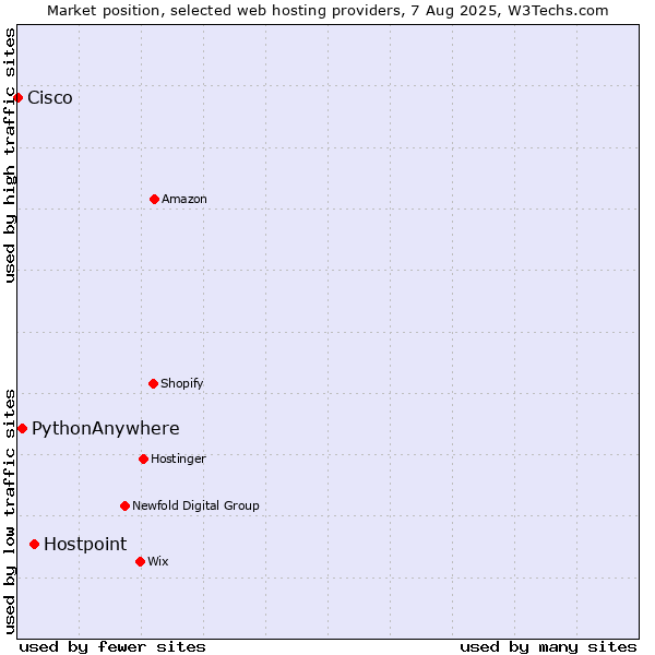 Market position of Hostpoint vs. PythonAnywhere vs. Cisco