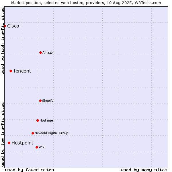 Market position of Tencent vs. Hostpoint vs. Cisco