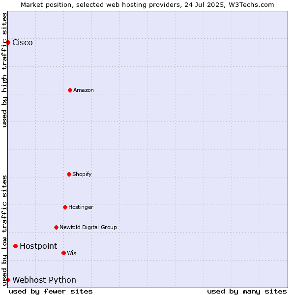 Market position of Hostpoint vs. Webhost Python vs. Cisco