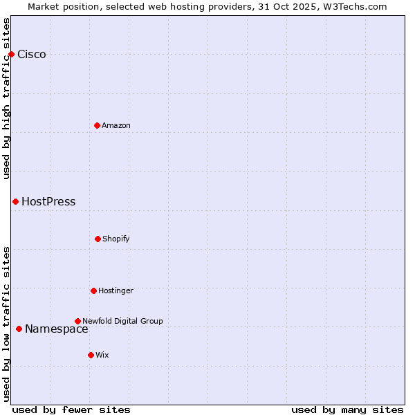 Market position of Namespace vs. HostPress vs. Cisco