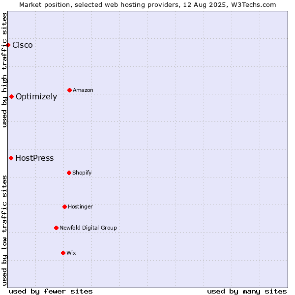 Market position of Optimizely vs. HostPress vs. Cisco