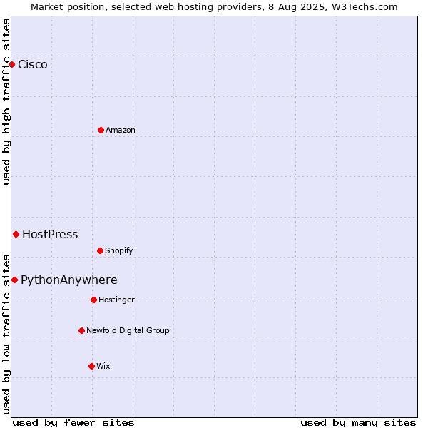 Market position of HostPress vs. PythonAnywhere vs. Cisco