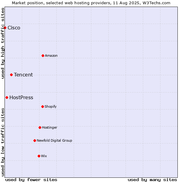 Market position of Tencent vs. HostPress vs. Cisco
