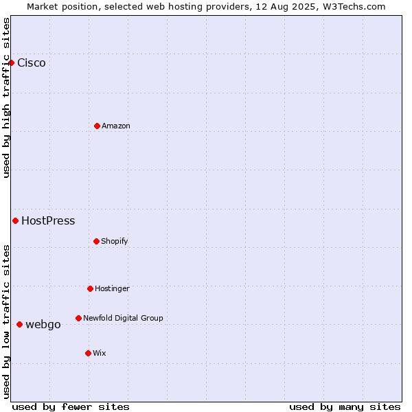 Market position of webgo vs. HostPress vs. Cisco