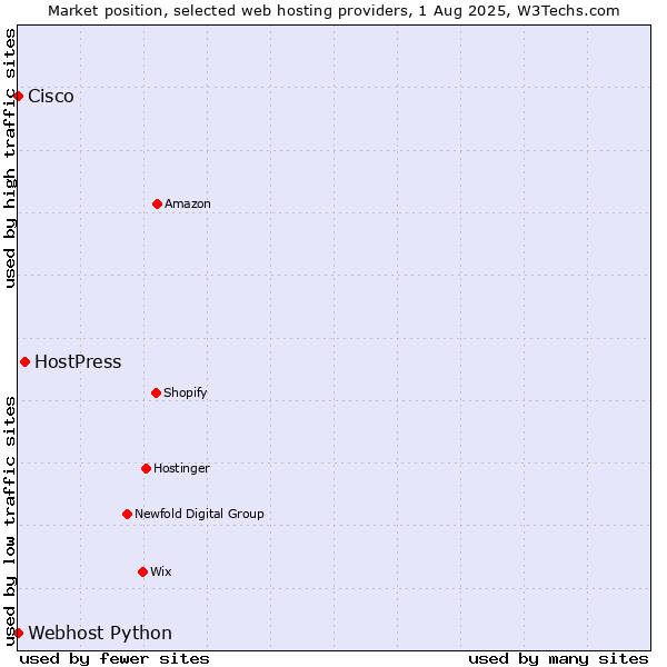 Market position of HostPress vs. Webhost Python vs. Cisco