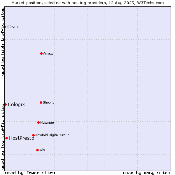 Market position of HostPresto vs. Cologix vs. Cisco