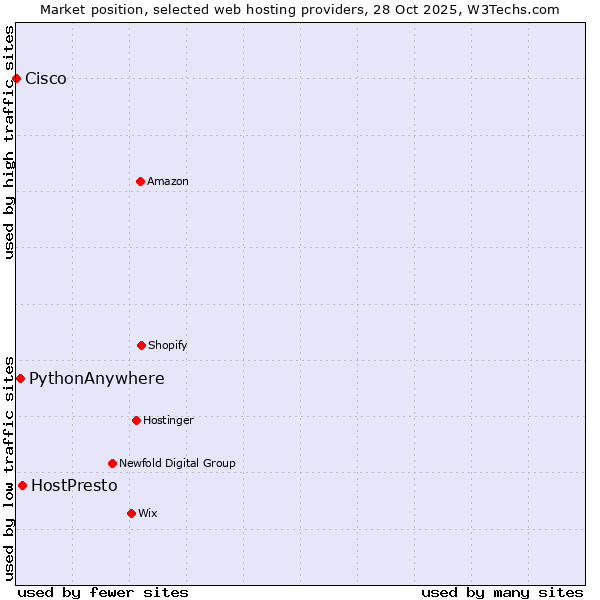 Market position of HostPresto vs. PythonAnywhere vs. Cisco