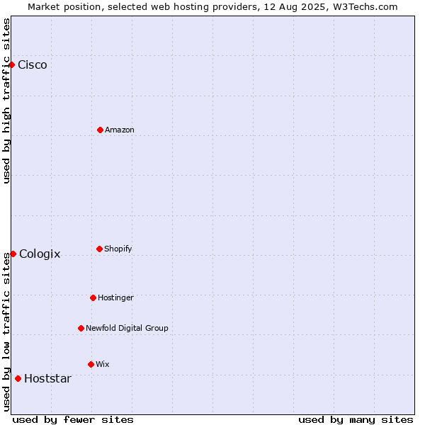 Market position of Hoststar vs. Cologix vs. Cisco