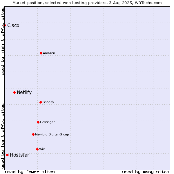 Market position of Netlify vs. Hoststar vs. Cisco