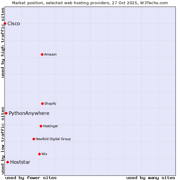 Market position of Hoststar vs. PythonAnywhere vs. Cisco