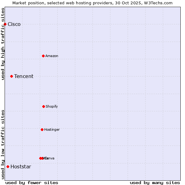 Market position of Tencent vs. Hoststar vs. Cisco