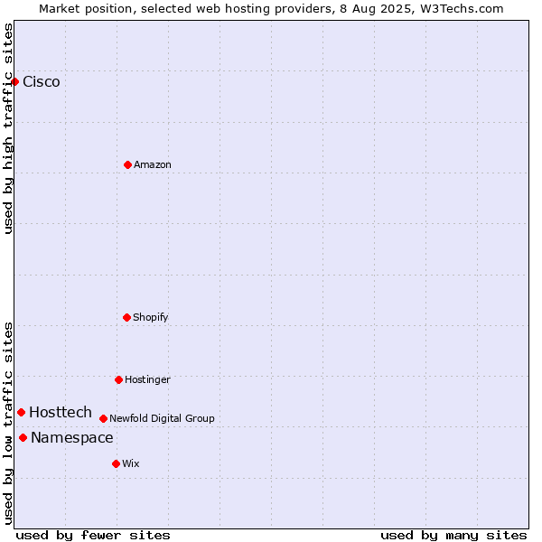 Market position of Namespace vs. Hosttech vs. Cisco