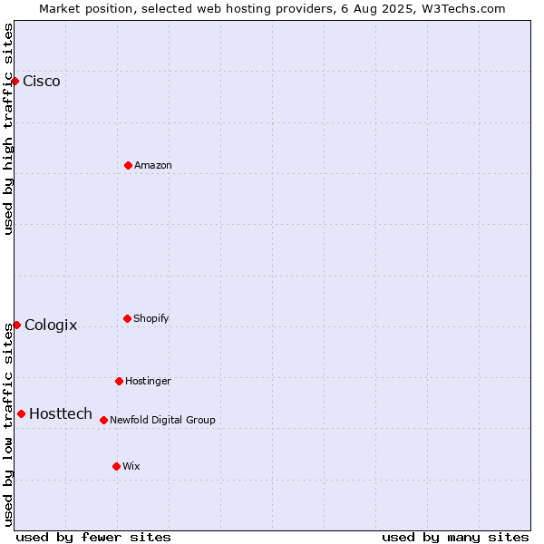 Market position of Hosttech vs. Cologix vs. Cisco