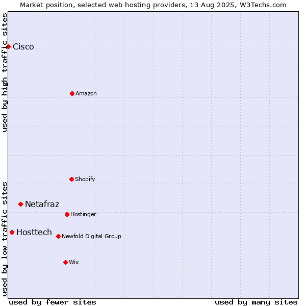 Market position of Netafraz vs. Hosttech vs. Cisco