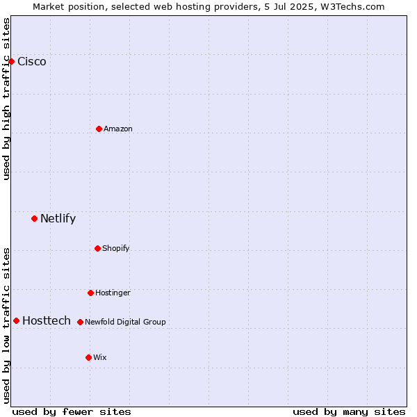 Market position of Netlify vs. Hosttech vs. Cisco