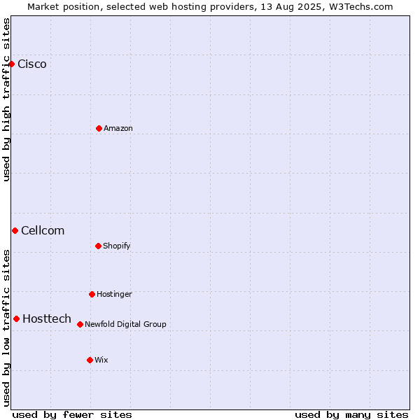 Market position of Hosttech vs. Cellcom vs. Cisco