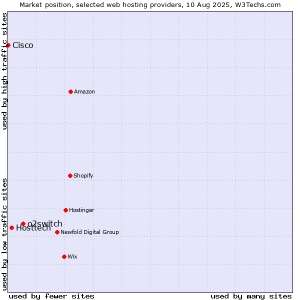 Market position of o2switch vs. Hosttech vs. Cisco