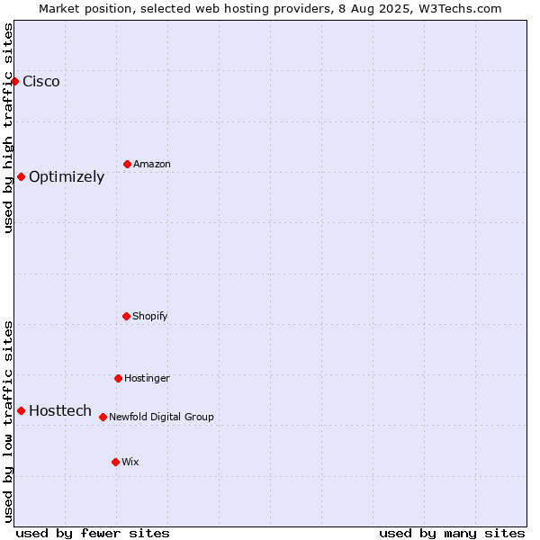 Market position of Optimizely vs. Hosttech vs. Cisco