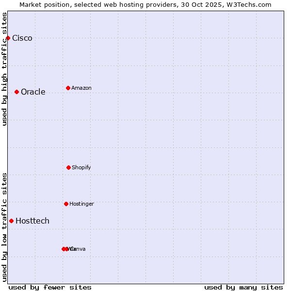 Market position of Oracle vs. Hosttech vs. Cisco