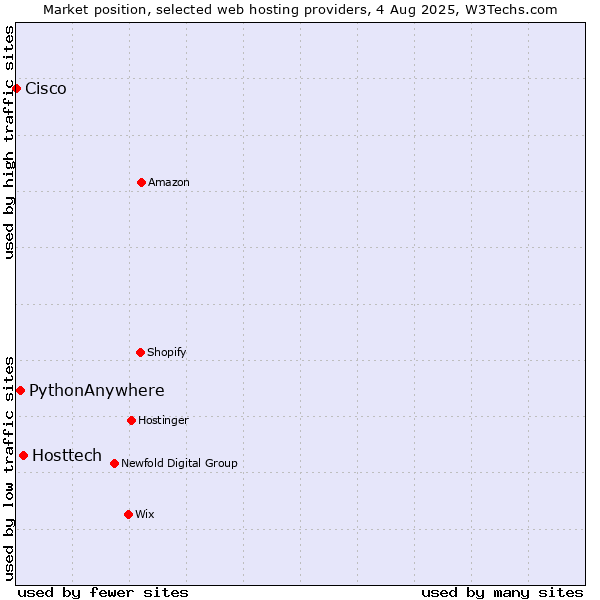 Market position of Hosttech vs. PythonAnywhere vs. Cisco