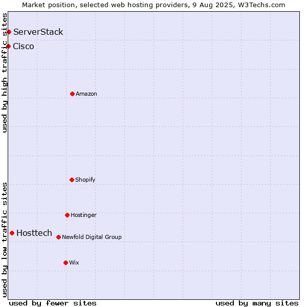 Market position of Hosttech vs. ServerStack vs. Cisco