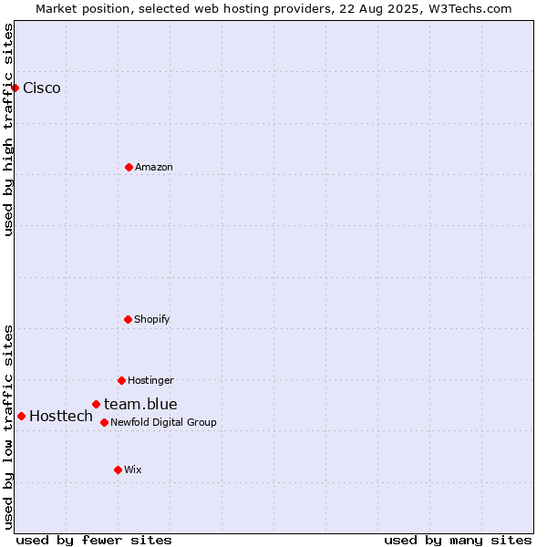 Market position of team.blue vs. Hosttech vs. Cisco
