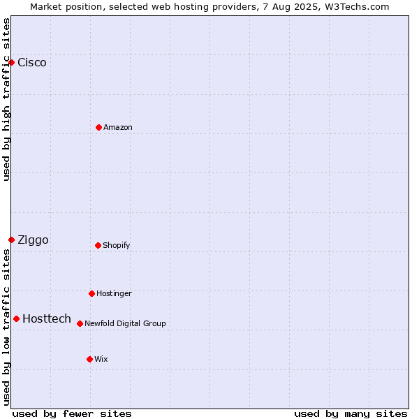 Market position of Hosttech vs. Ziggo vs. Cisco