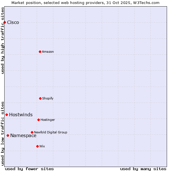 Market position of Namespace vs. Hostwinds vs. Cisco