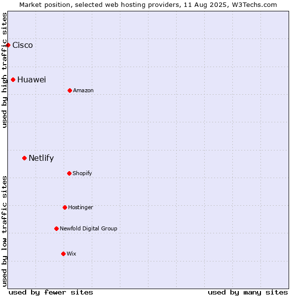 Market position of Netlify vs. Huawei vs. Cisco