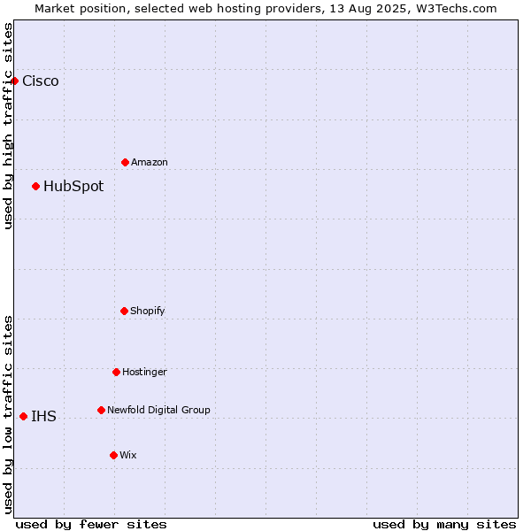 Market position of HubSpot vs. IHS vs. Cisco
