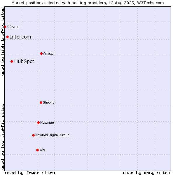 Market position of HubSpot vs. Intercom vs. Cisco