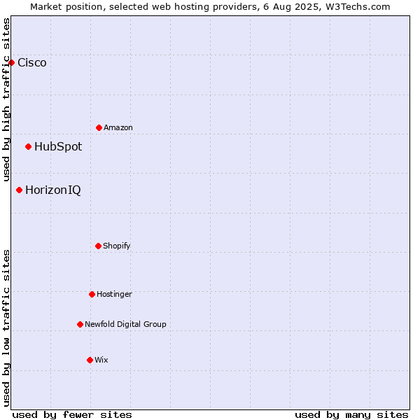 Market position of HubSpot vs. HorizonIQ vs. Cisco