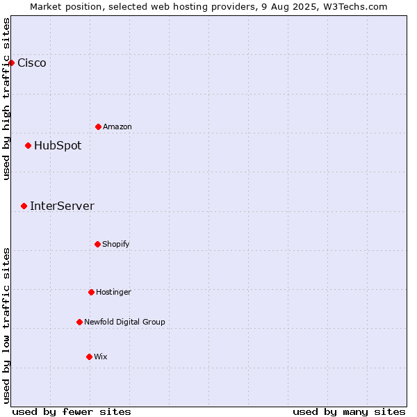 Market position of HubSpot vs. InterServer vs. Cisco