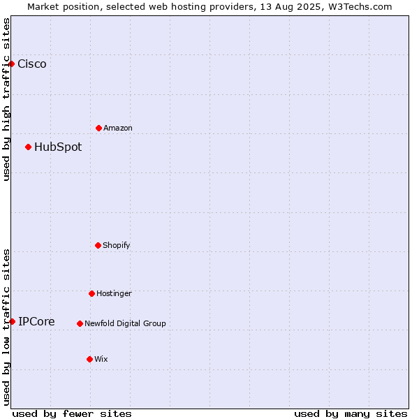 Market position of HubSpot vs. IPCore vs. Cisco