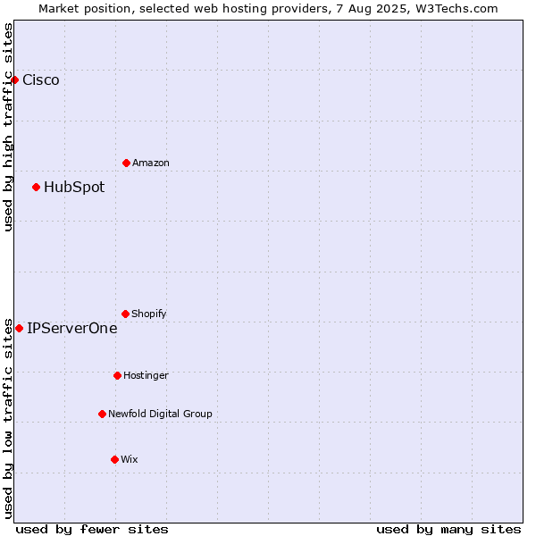 Market position of HubSpot vs. IPServerOne vs. Cisco