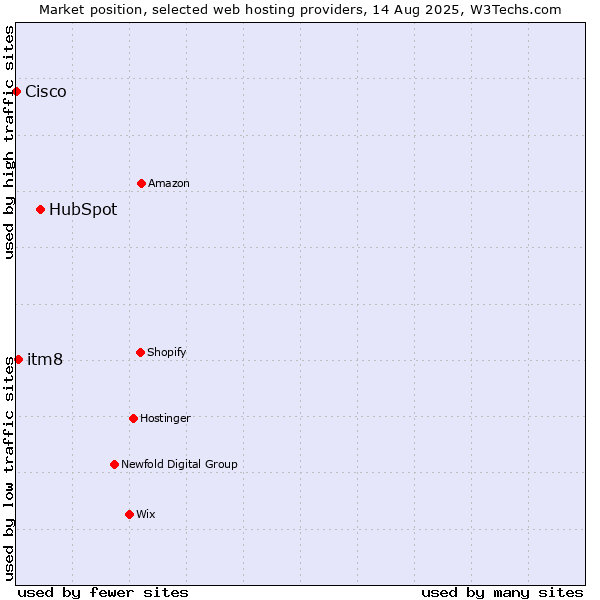 Market position of HubSpot vs. itm8 vs. Cisco