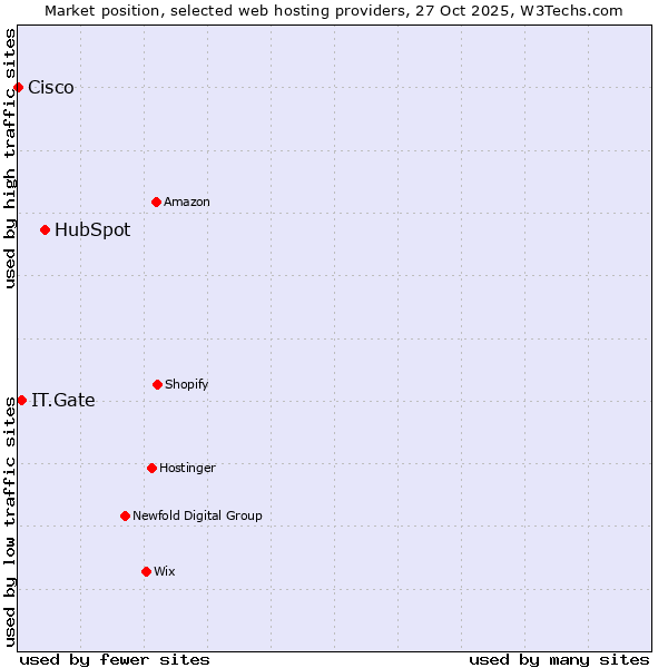 Market position of HubSpot vs. IT.Gate vs. Cisco