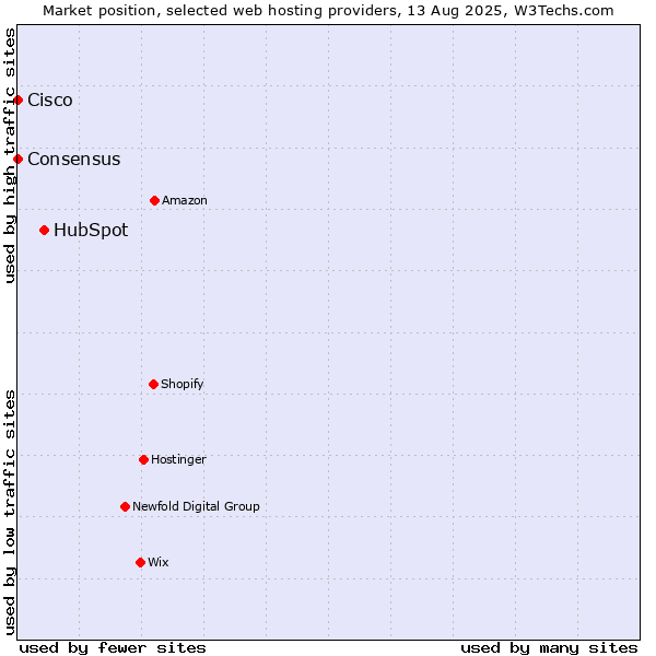 Market position of HubSpot vs. Cisco vs. Consensus