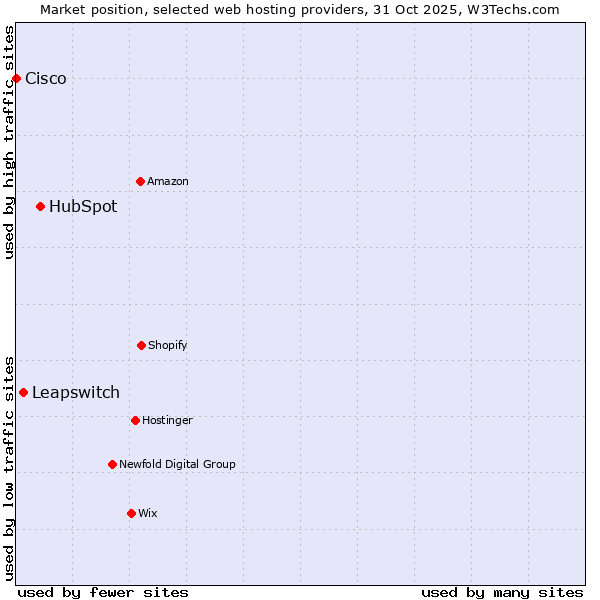 Market position of HubSpot vs. Leapswitch vs. Cisco