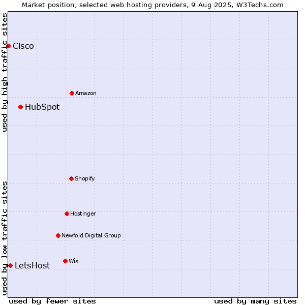 Market position of HubSpot vs. LetsHost vs. Cisco